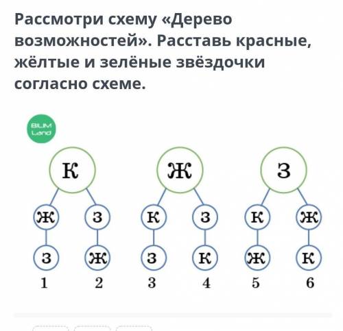 Рассмотри схему «Дерево возможностей». Расставь красные, жёлтые и зелёные звёздочки согласно схеме.