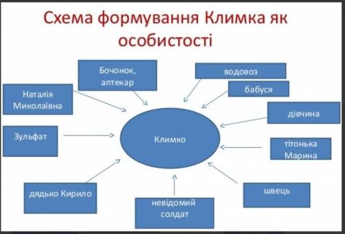 Складіть схему формування Климка як особистості, перелічивши тих персонажів, з якими звела його доля