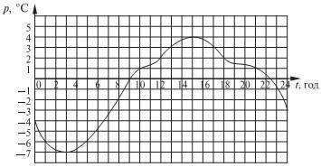Визначте за графіком 1. область значень функції (записати: від __ до ___) 2. нулі функції (записати