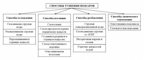 Пример: воспламенение пластиковой обшивки стен офиса. Какой тушения пожара подходит? Указать 7-10 ре