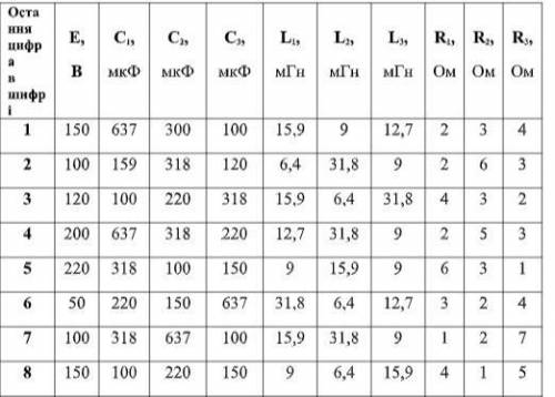 Дано: Електричний ланцюг синусоїдального струму (рис. 1.1 - 1.10), параметри якого задані в таблиці.