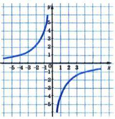 На малюнку побудовано графік оберненої пропорційності, зада­ної формулою y=--4/x Знайдіть за графіко