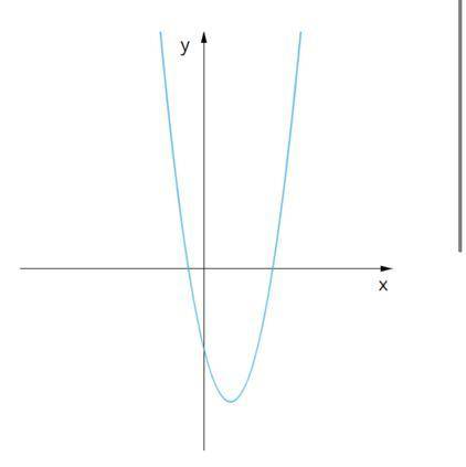 Выбери формулу, которая соответствует графику функции. (Один правильный ответ.) Варианты ответа: 1.