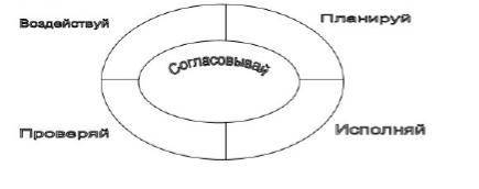 Задание по менеджменту Заполните схему цикла менеджмента, сопоставив глагол с конкретной функцией ме
