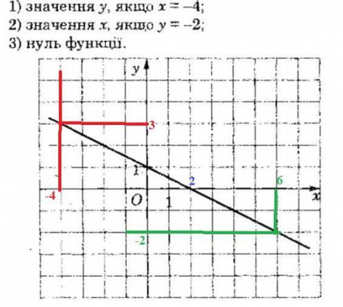 Використовуючи графік функції, поданий на рисунку знайдіть: 1) значення y, якщо х= -4 2) значення х,