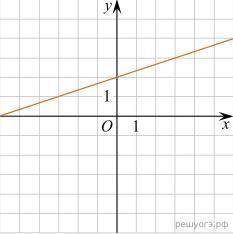 1. Выберите пункты, которым соответствуют линейные уравнения: 5х=-4 у=х^2-2 у=8х+5 2у+5х=-2 2. Верно