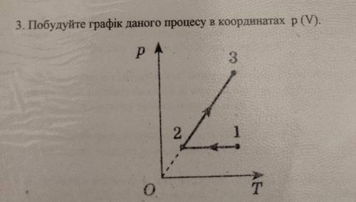 Побудуйте графік даного процесу в координатах р (V)