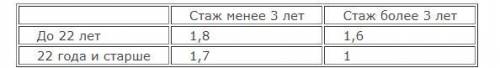 Ивану 30 лет, его водительский стаж 5 лет (коэффициент по возрасту и стажу 1), он проживает в Москве