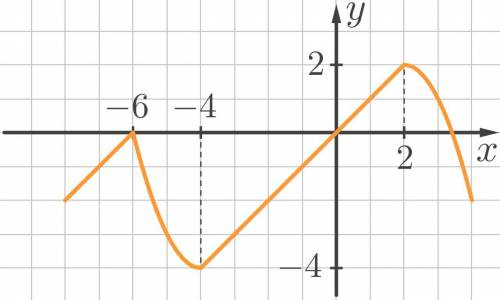 Найдите промежутки возрастания функции, график которой приведён на рисунке. Варианты ответов: 1. x є