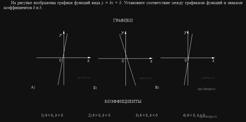 На рисунке изображены графики функций вида у = kх + b. Установите соответствие между графиками и зна