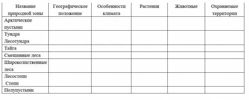 Составьте характеристики природных зон России.