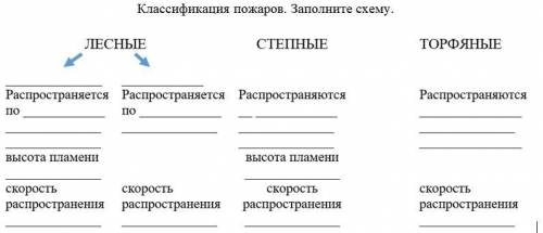 ОБЖ Классификация пожаров. Заполните схему.