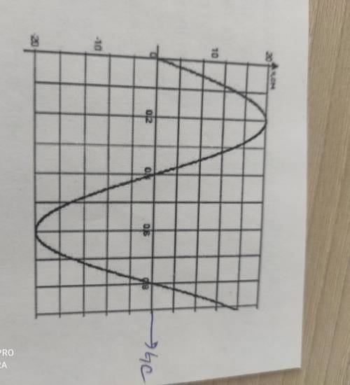 4. Дан график изменения координаты колеблющегося тела от времени. а) определите по графику амплитуду