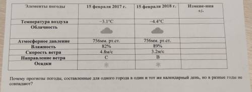 Сравните данные метеослужбы для г Мглин на 15 февраля 2017 и 2018 годов. В 4 столбике пометьте +/-