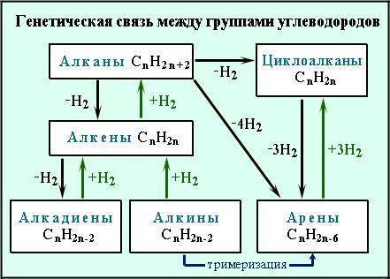 за лучший ответ По схеме составить уравнения реакций между углеводородами разных групп (всего 10)