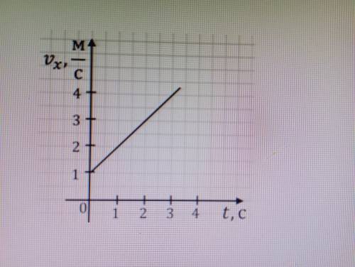 На графіку зображено залежність Vx(t). За графіком знайдіть проекцію прискорення тіла. Запишіть рівн