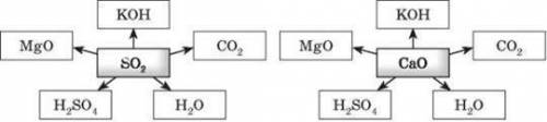 Записати рівняння реакцій з оксидом, розташованим у центрі, в результаті яких можна отримати речовин