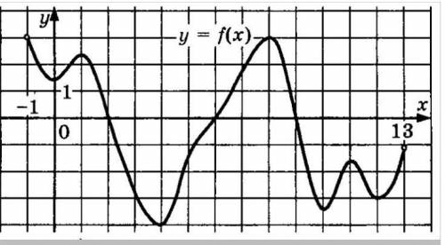 решить . Исследовать график функции :а) Указать точки максимума и минимума;б) Область определения;в)