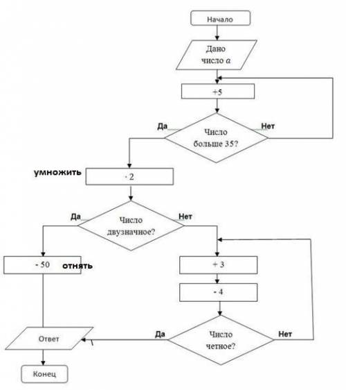 По заданной блок-схеме составьте действия алгоритма для числа 23