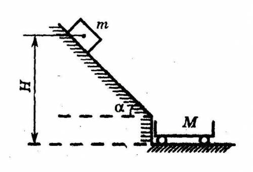 Обледеневший склон холма, образующий угол α с горизонтом, заканчивается небольшим обрывом (см. рисун