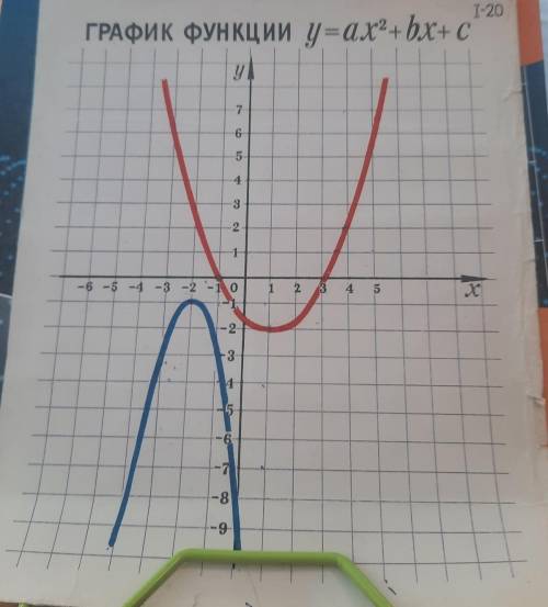 ГРАФИК ФУНКЦии y=ax2 +bx+c