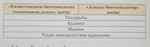 2. Мәтінді оқып, алдыңғы тақырыптағы оқылым мәтінімен салыс тыра талдаңдар. «Қазақстандағы биотехнол