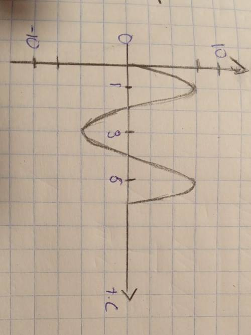 1. из графика определить амплитуду, период , частоту и начальную фазу колебаний .