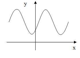 1. Функция, график которой представлен на рисунке, имеет … интервалов выпуклости. Выберите один отве