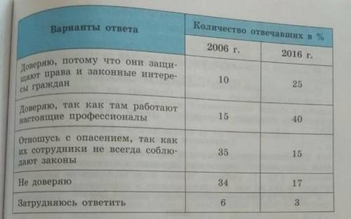 Сделайте общий вывод о характере изменений в отношении к правоохранительным органам.Опираясь на обще