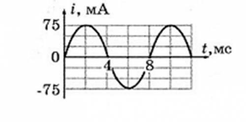 2. По графику, изображенному на рисунке, определите период и частоту переменного тока