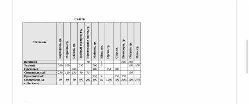 Бабушка Димы решила приготовить несколько салатов. Стоимость ингредиентов для них представлена в таб