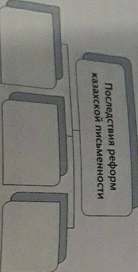 Заполните схему последствия реформ казахской письменности нормальный ответ