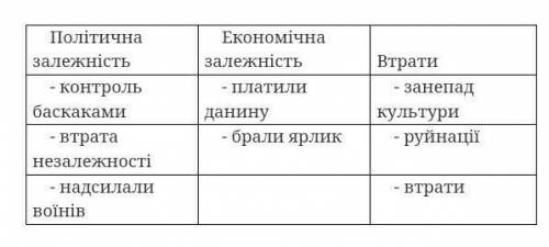 Тема:Монгольські навали на українські земліЗаповніть таблицю