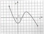 Найдите точку минимума функции y = f(x), заданной на промежутке [-3;7] графиком: