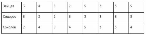 В таблице выписаны оценки по математике учеников 9 класса (изображение снизу) а) Вычислите средний к