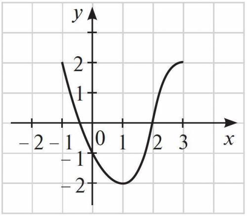 По заданному графику найти область определения функции D (y): D (y): –1≤ x ≤3 D (y): 0≤ x ≤3 D (y): 