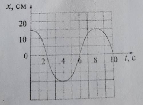 На рисунке изображен график колебаний пружинного маятника. Определите по графику: а) амплитуду колеб