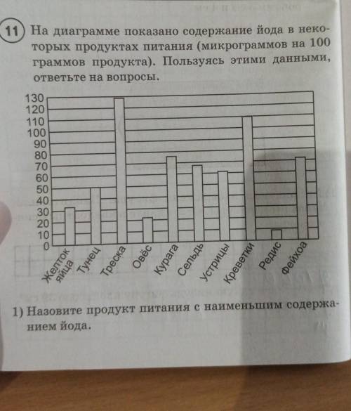 2 вопрос. сколько из предложенных на диаграмме продуктов питания содержат йода меньше ,чем устрицы ?