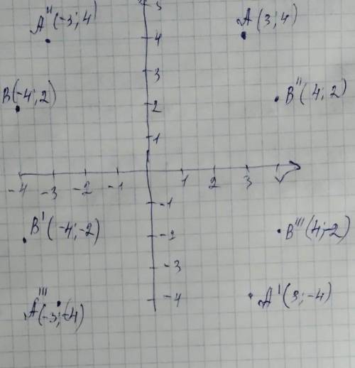 Постройте точки найдите симметричные относительно осейи и началы координат A(3;4) B(-4;2)