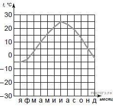 По результатам наблюдения метеорологи построили график годового хода температур. Рассмотрите график 