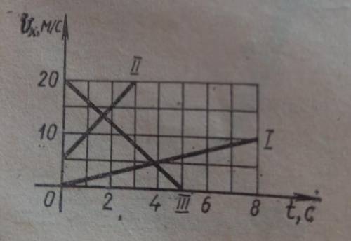1. За графіком залежності проекції швидкості від часу знайти: А) початкову швидкість;Б) прискорення 