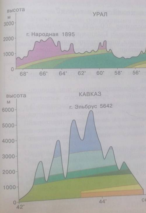 Что связывает и отличает горы Эльбрус(Кавказ), Народная(Урал)