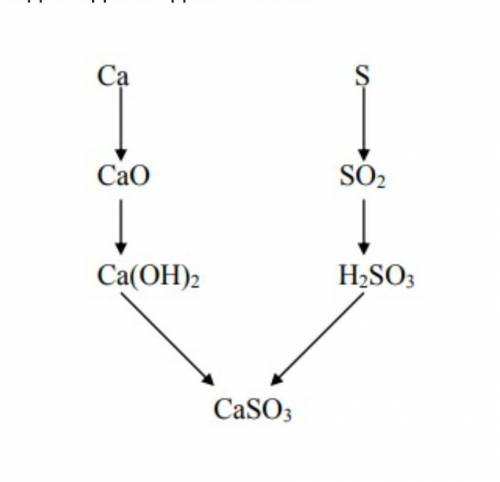 Скласти рівняння хімічних реакцій, що відповідають даній схемі: