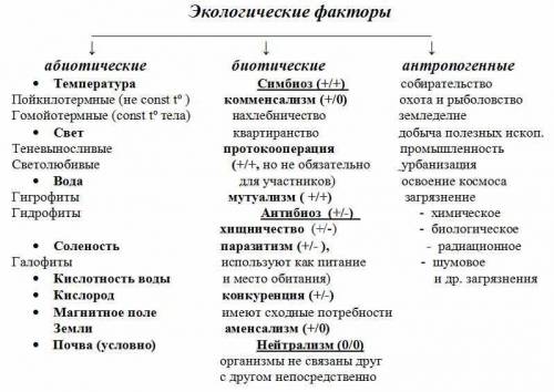 Дополните таблицу Экологические факторы Биотические Абиотические