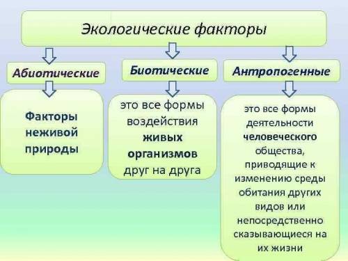 Дополните таблицу Экологические факторы Биотические Абиотические