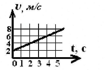 На графіку зображено залежність проекції швидкості від часу при прямолінійному рівноприскореному рус