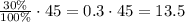 \frac{30\%}{100\%} \cdot45 = 0.3 \cdot45 = 13.5