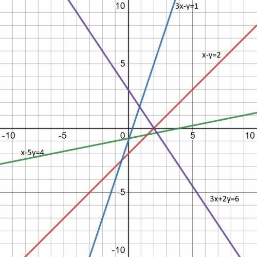 Построить график уравнения а) х-у=2 б) 3х-у=1 в) х-5у=4 г) 3х+2у=6