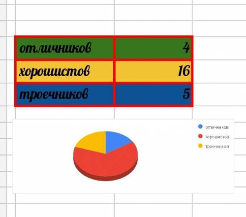 В классе 25 учеников среди них 4 отличника 16 хорошистов и 5 троечников составь круговую динамму