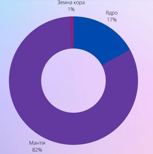 Складіть кругову діаграму з відсотками об’єму, який займає кожна з частин Землі.